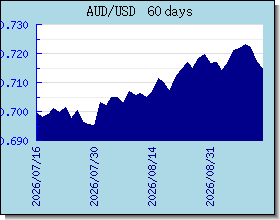 AUD valutakurser diagram og graf