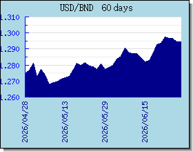 BND valutakurser diagram og graf