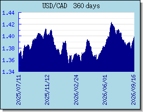 CAD valutakurser diagram og graf