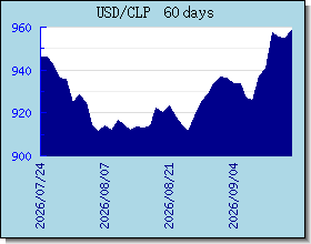 CLP valutakurser diagram og graf