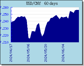 CNY valutakurser diagram og graf