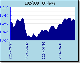 EUR valutakurser diagram og graf