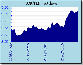 PLN valutakurser diagram og graf