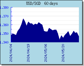 SGD valutakurser diagram og graf